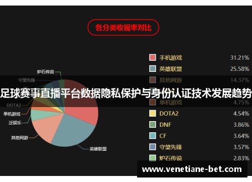 足球赛事直播平台数据隐私保护与身份认证技术发展趋势